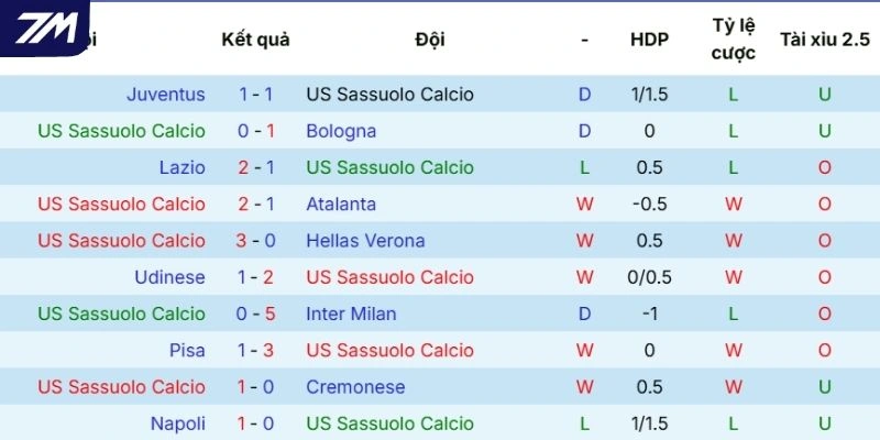Chuỗi kết quả gần đây của Sassuolo