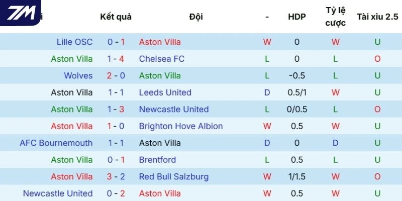 Chuỗi kết quả thi đấu của Aston Villa