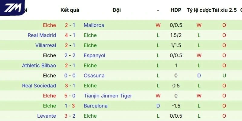 Chuỗi trận vừa qua của Elche