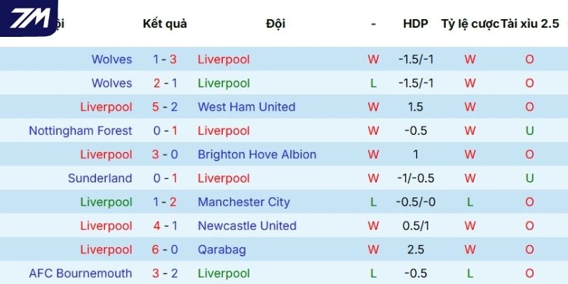 Chuỗi trận vừa qua của Liverpool