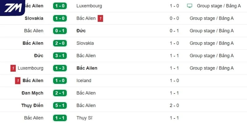 Dấu ấn gần đây nhất của Northern Ireland