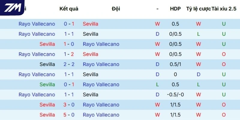 Dữ liệu phong độ mới nhất của Sevilla