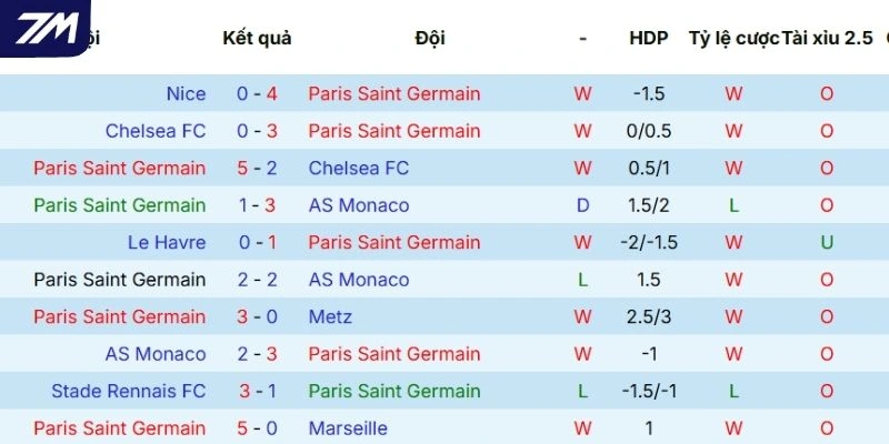 Hiệu quả thi đấu của Paris Saint-Germain