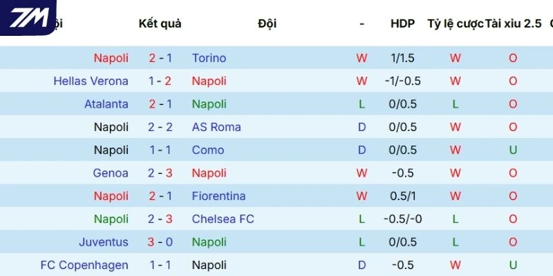 Hiệu quả tranh tài gần đây của Napoli