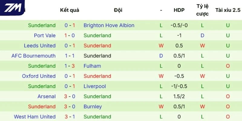 Hiệu suất thi đấu Sunderland