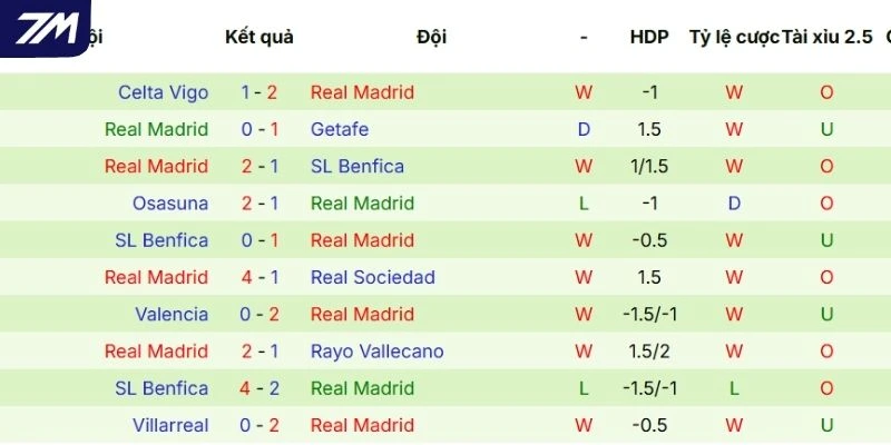 Hiệu suất thi đấu vừa qua của Real Madrid