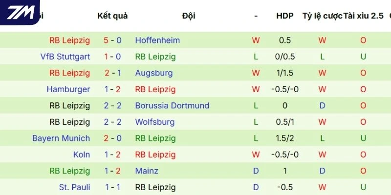  Hiệu suất tranh tài của RB Leipzig