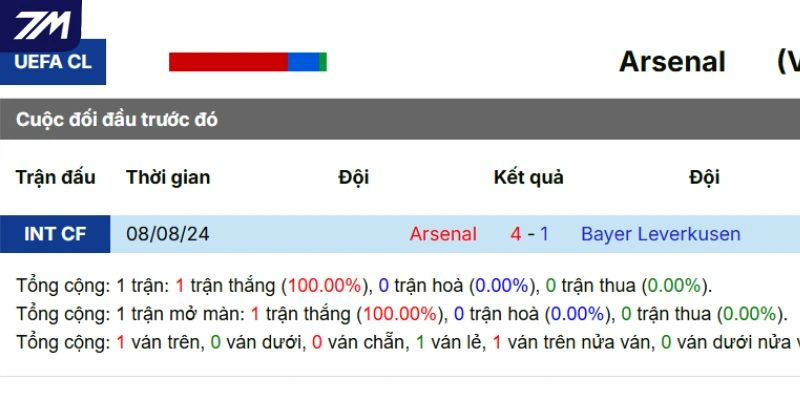 Kết quả các lần gặp mặt trước giữa Arsenal vs Leverkusen