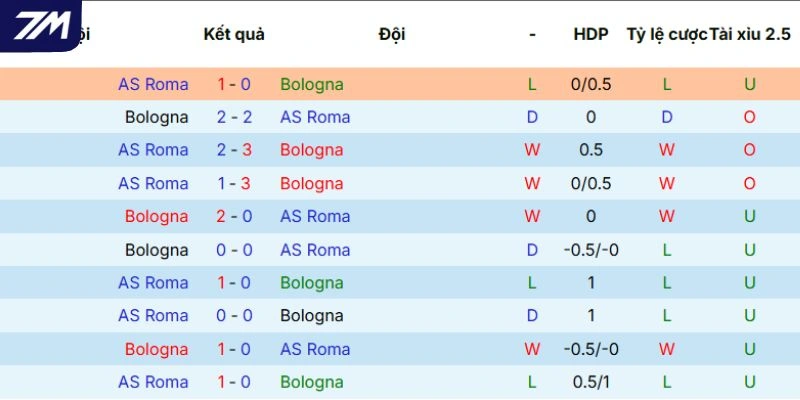 Kết quả các lần tranh tài mới đây của Bologna vs Roma