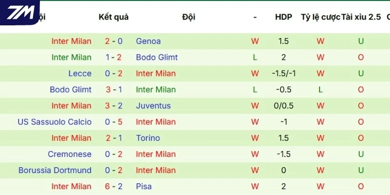 Kết quả của Inter Milan gần đây tại mọi đấu trường 