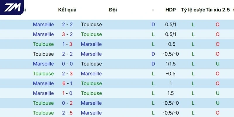 Kết quả đối đầu gần nhất giữa Toulouse và Marseille