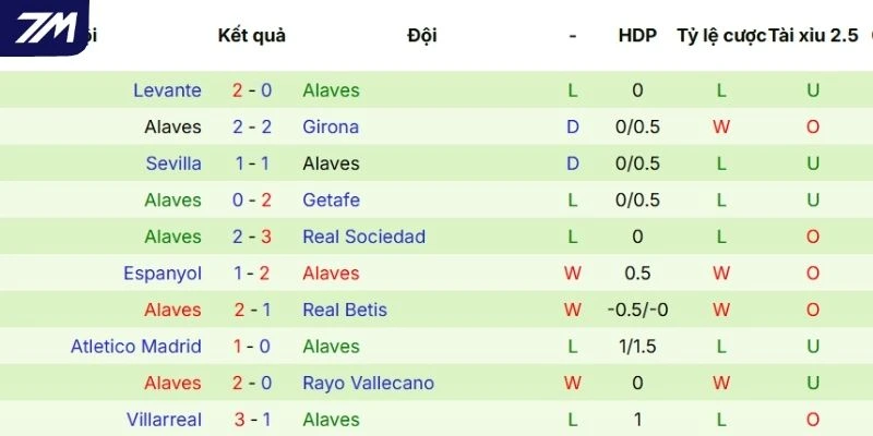 Kết quả ra sân ở 5 trận mới đây nhất của Alavés