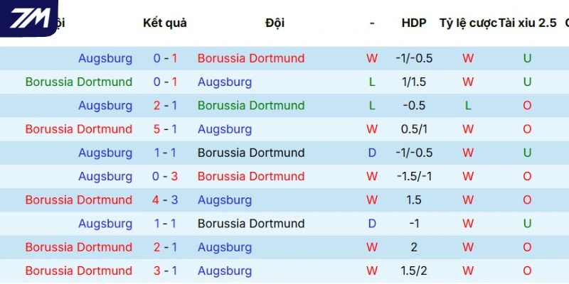 Lịch sử chạm trán giữa Dortmund vs Augsburg