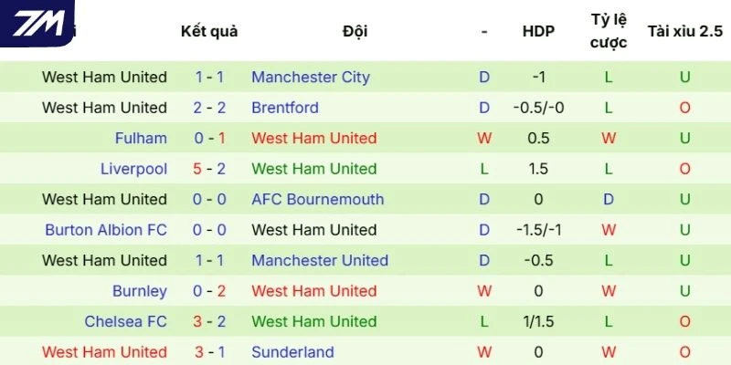 Màn thể hiện West Ham trong các lần ra sân