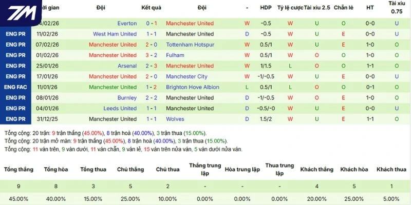 Tổng hợp thắng thua 5 trận gần nhất của Man United