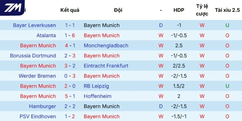 Phong độ thi đấu gần đây của Bayern