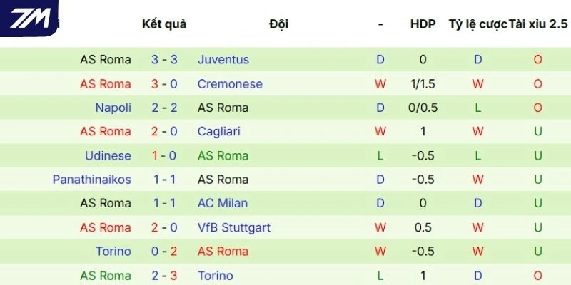 Phong độ của AS Roma thể hiện qua 5 trận gần nhất