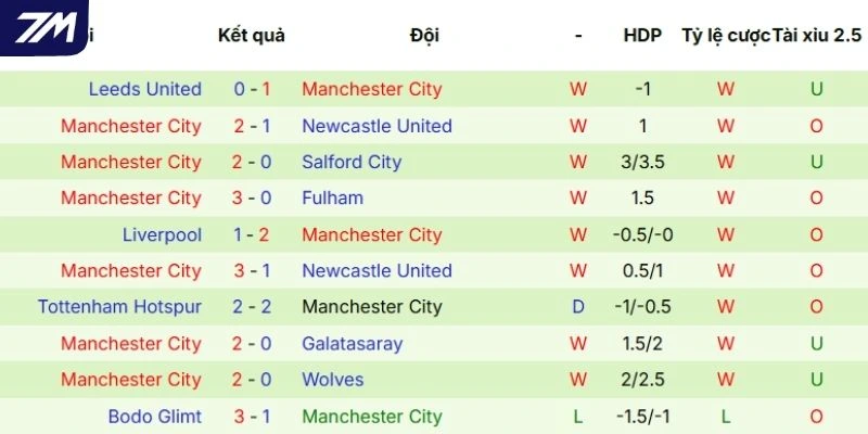 Phong độ của Manchester City qua 5 trận gần nhất