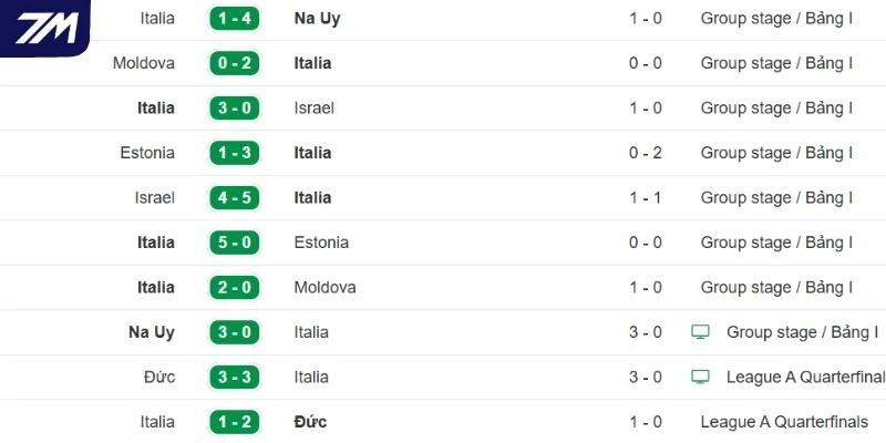 Phong độ gần của Italy