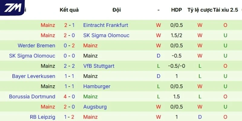 Phong độ thi đấu của Mainz 05