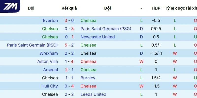 Phong độ thi đấu gần đây của Chelsea