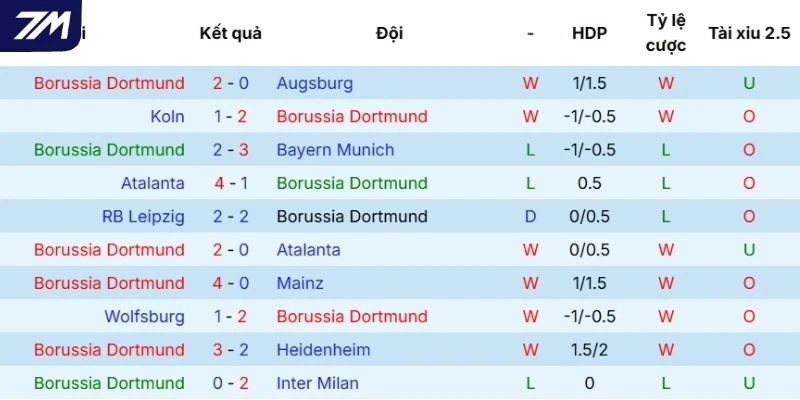 Phong độ thi đấu gần đây của Dortmund
