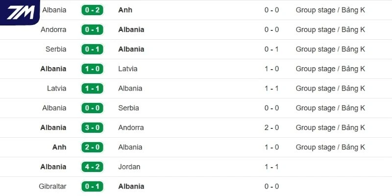 Phong độ thực tại của Albania