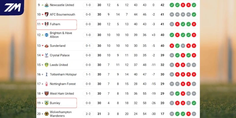 So sánh thứ hạng của hai câu lạc bộ trên BXH