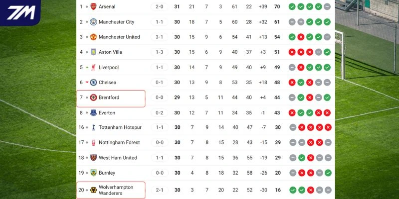 So sánh vị trí của Brentford và Wolves tại NHA