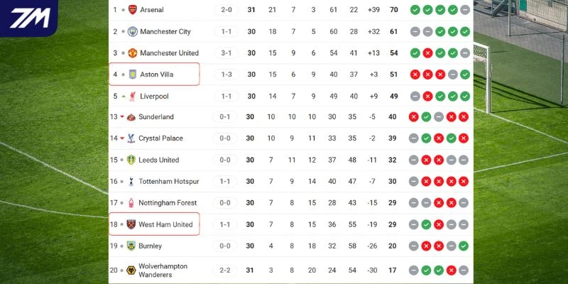 So sánh vị trí của hai đội trên BXH