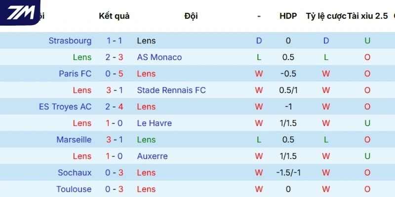 Thành tích các trận gần nhất Lens ra sân