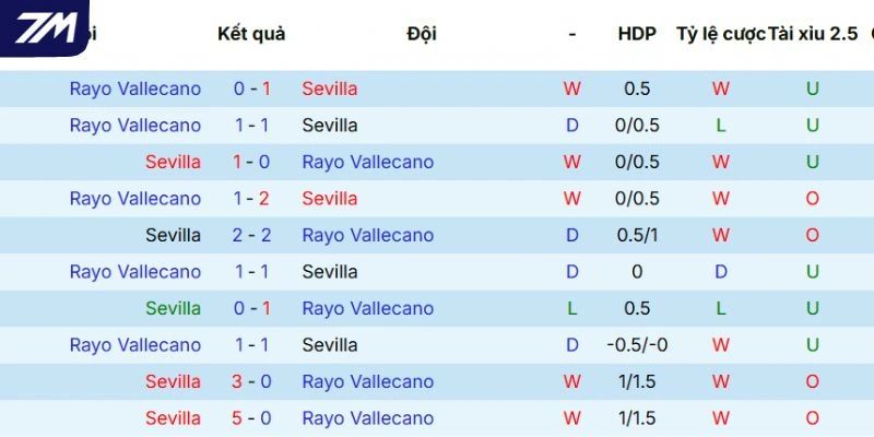 Thành tích chạm mặt giữa Sevilla vs Vallecano trong 5 trận mới nhất