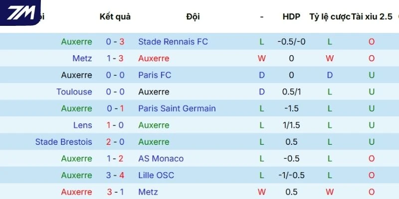 Thành tích của Auxerre thời gian gần đây