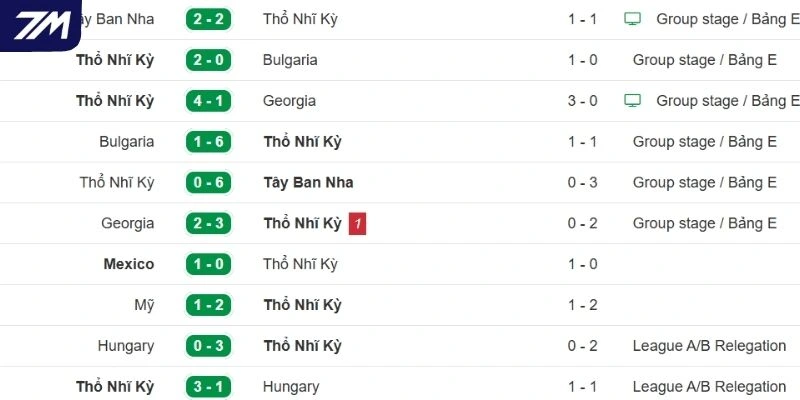 Thành tích gần của Thổ Nhĩ Kỳ