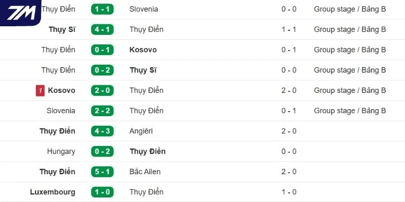 Thành tích gần nhất của Thuỵ Điển