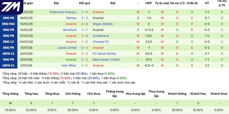 5 trận gần nhất của Arsenal tại mọi đấu trường 