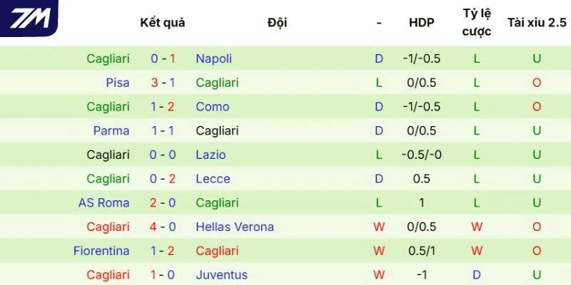 Thành tích ra sân của Cagliari thời gian qua