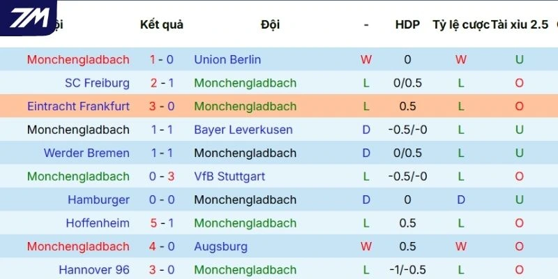 Thành tích ra sân gần đây tuyển M'gladbach