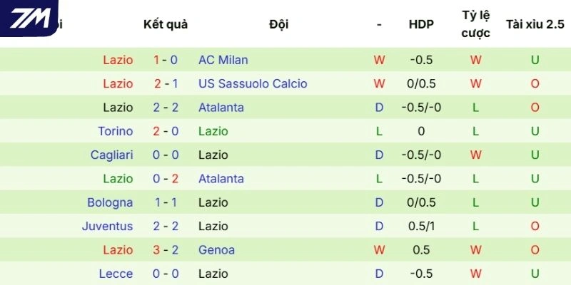 Thành tích ra sân mới nhất của Lazio