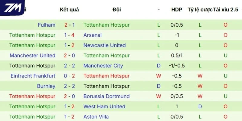 Thành tích Tottenham trong 5 trận ra sân vừa qua