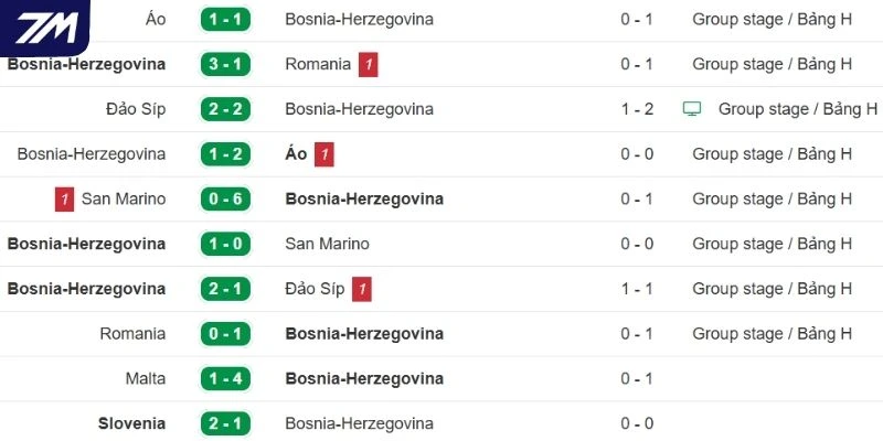 Thống kê dữ liệu gần của Bosnia-Herzegovina