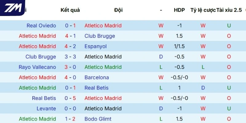 Thống kê mới đây nhất phong độ Atlético Madrid