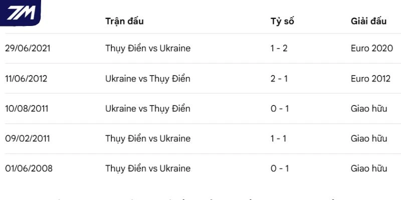 Thống kê số lần chạm mặt Ukraine vs Thuỵ Điển