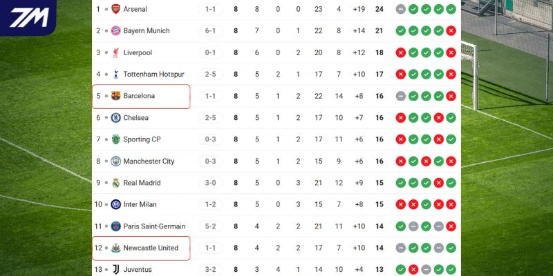 Thứ hạng hiện tại của Barcelona vs Newcastle