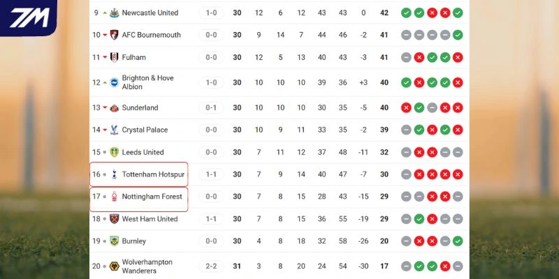 Thứ hạng hiện tại của hai đội 