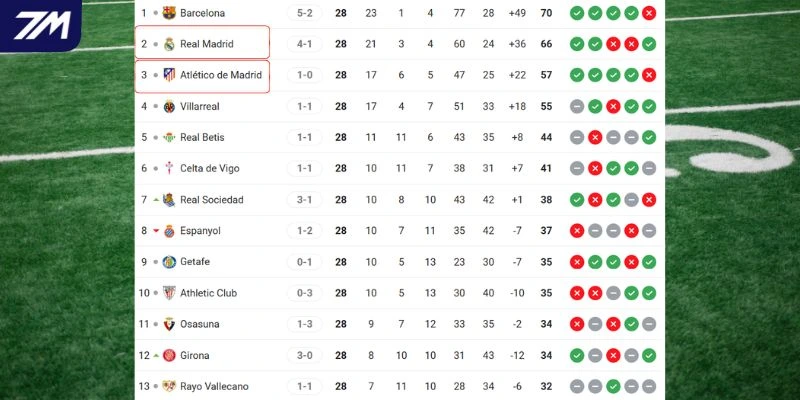 Thứ hạng hiện tại của hai đội tại La Liga
