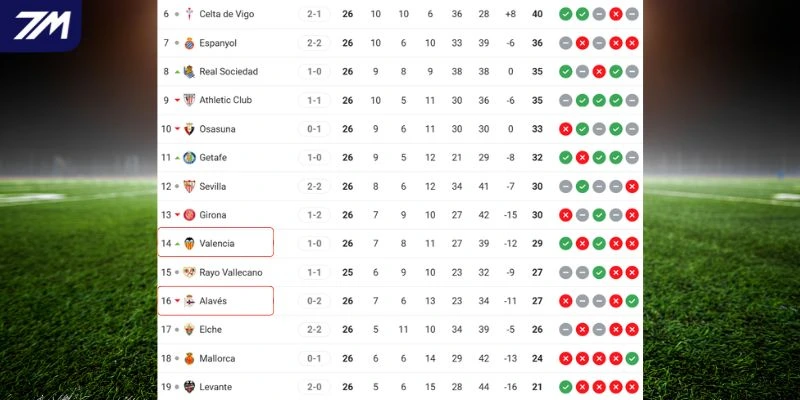 Thứ hạng La Liga của Valencia vs Alavés