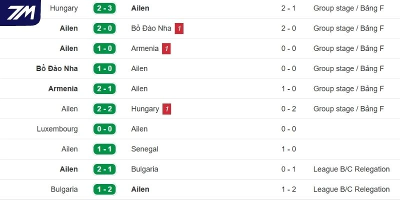Thực lực thời gian qua của Ireland