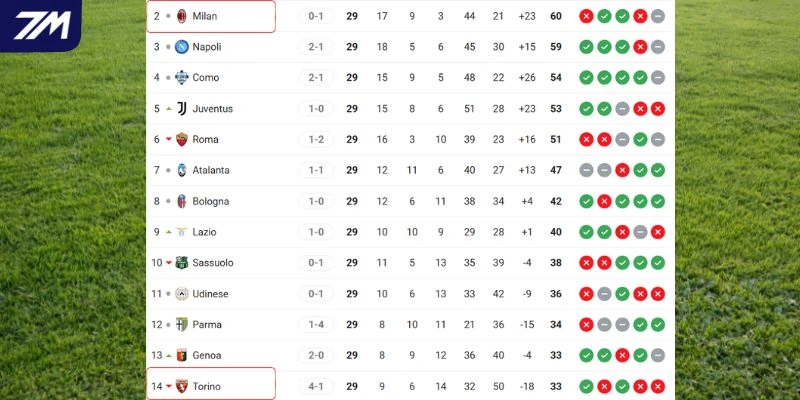 Tình hình thứ hạng của hai đội tại Serie A