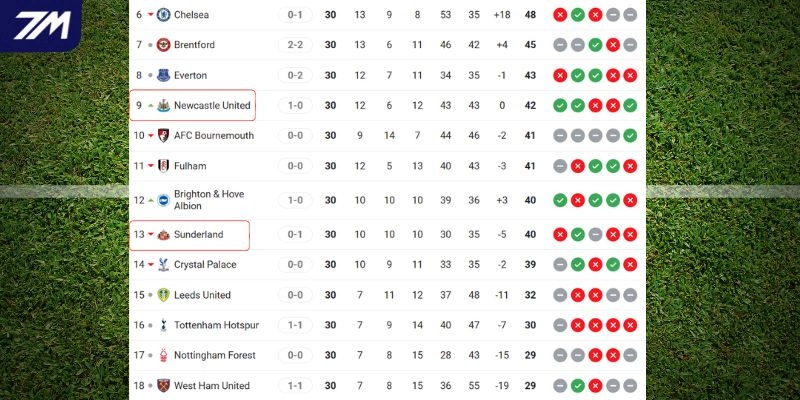 Tương quan thứ bậc trên BXH NHA